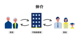 「仲介」と「買取」と「ハウスリースバック」何が違う？どっちがお得？